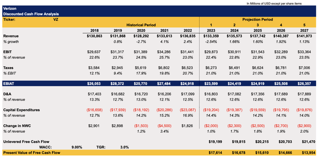 Verizon's DCF Model