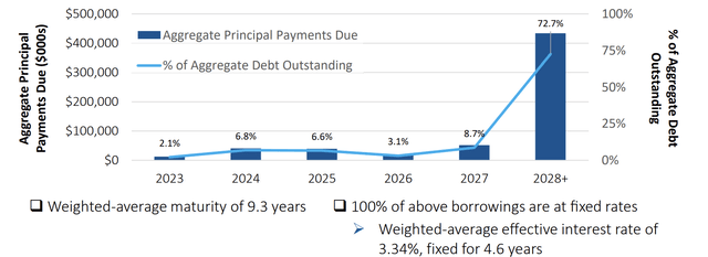 LAND Debt Maturities