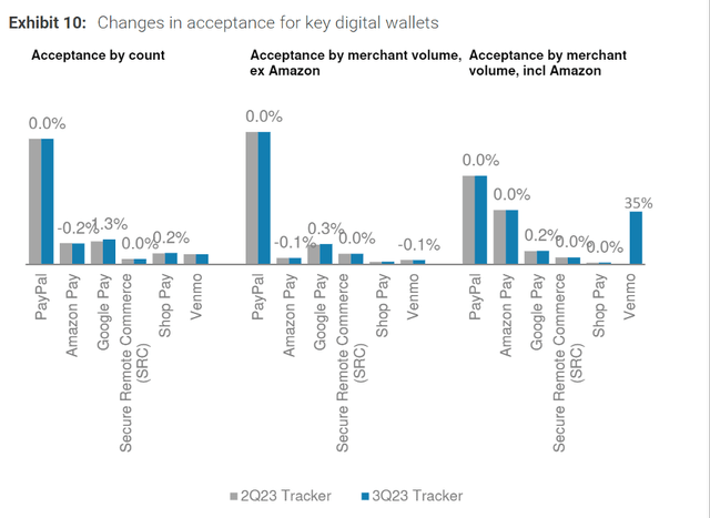 Changes in acceptance for key digital wallets