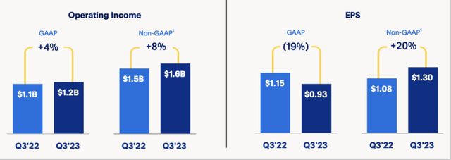 Operating Income & EPS