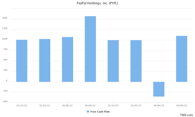 EPS of PayPal Q3 2023