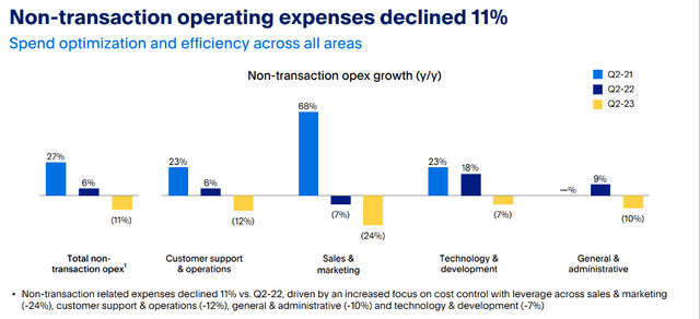 Non-transaction operating expenses