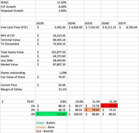 DCF calculation for PayPal