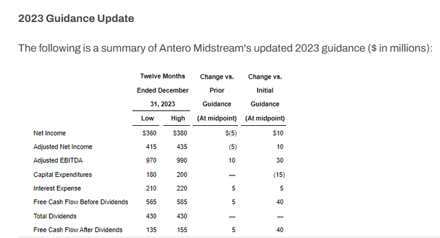 Antero's Guidance