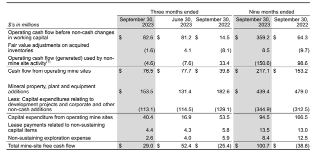 Equinox - Year-to-Date Mine Site Free Cash Flow