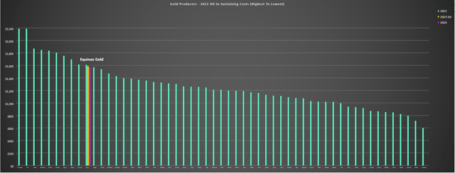 2022 Producers All-in Sustaining Costs vs. EQX 2022 & 2023/2024 Estimates