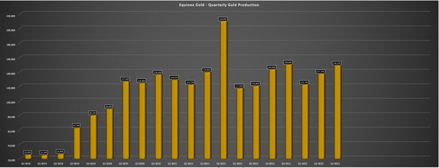 Equinox Gold Quarterly Gold Production