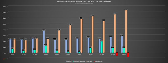 Equinox Quarterly Revenue, Cash Flow, Free Cash Flow & Net Debt