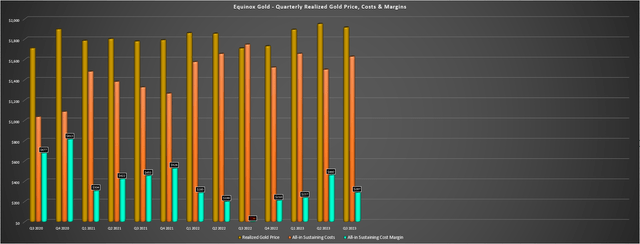 Equinox Gold - Quarterly Gold Price, AISC & AISC Margins