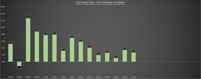 First Majestic - AISC Margins