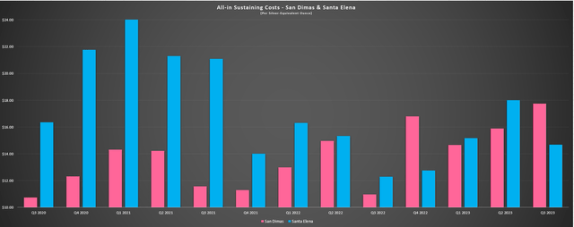 San Dimas & Santa Elena AISC