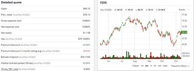 Fidelity MSCI Consumer Discretionary Index ETF Key Facts