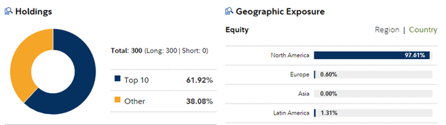 Fidelity MSCI Consumer Discretionary Index ETF Top Holdings