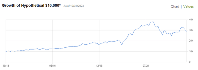 Fidelity MSCI Consumer Discretionary Index ETF Performance