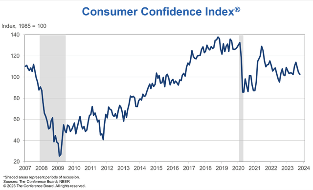 Consumer Confidence