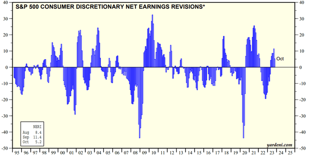 Consumer Discretionary Earnings Revision Trend