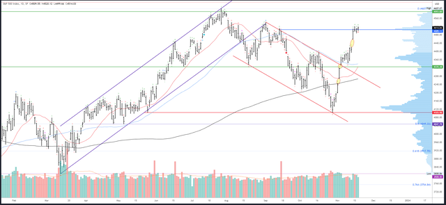 SPX Daily