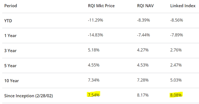 RQI performance