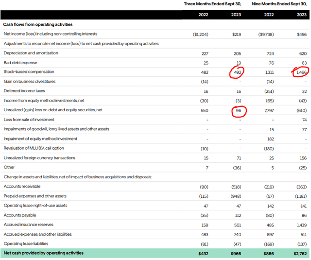 Cash Flow Statement Uber