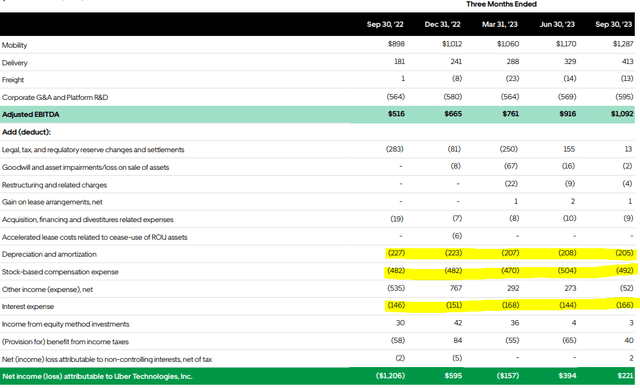 Uber EBITDA