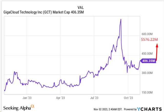 YCharts, author's notes