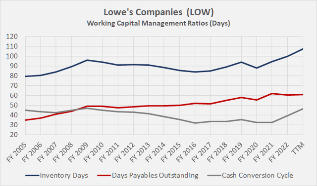 Lowe's Companies (<a href=