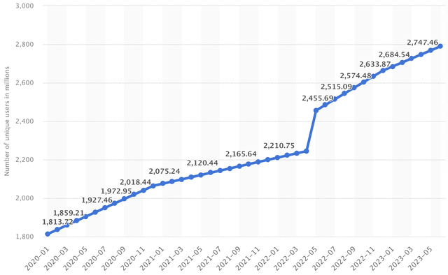 Number of unique WhatsApp mobile users (millions)