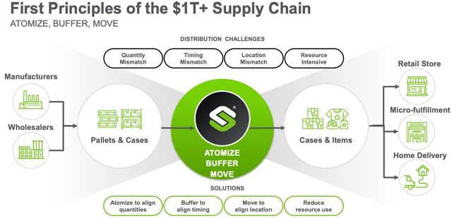 Symbotic's value proposition