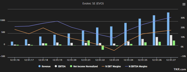 Evotec Financial KPI's forecast