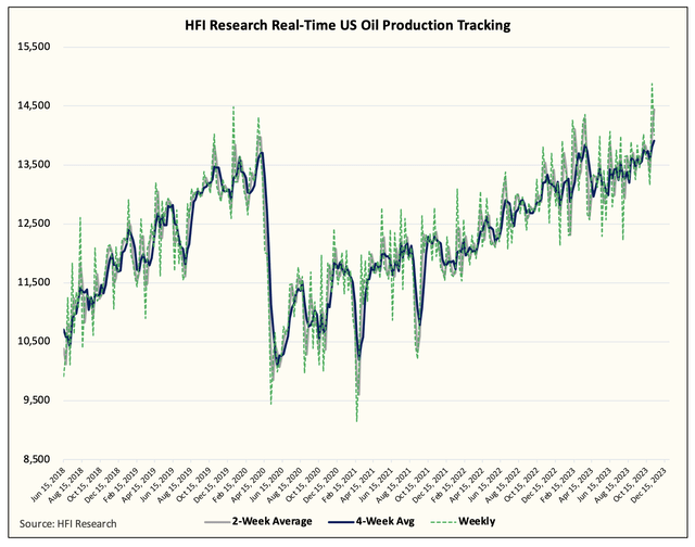 US oil production