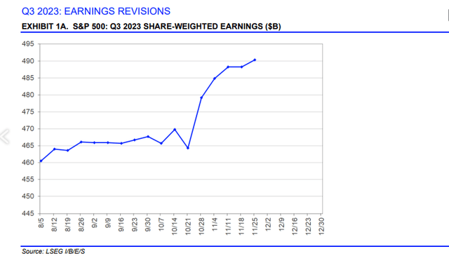 Q3 2023 earnings revisions