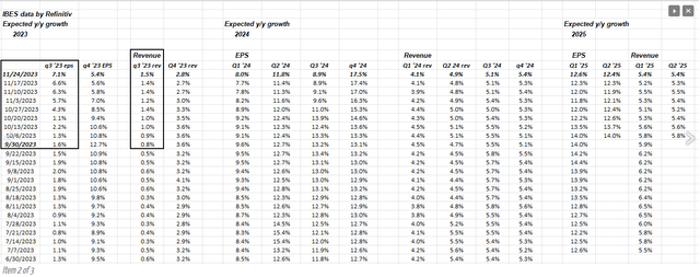 expected yoy growth