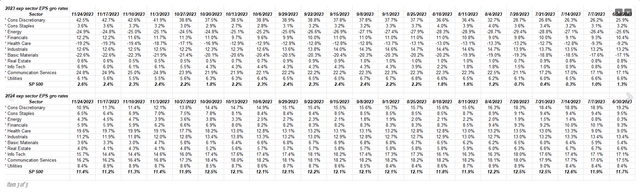 2023 expected sector EPS growth rates