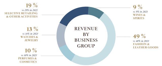 2022 Revenue Breakdown LVMH