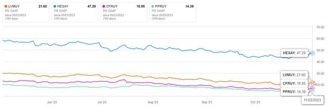 LVMH Peers PE Ratio