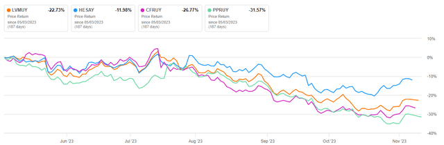 LVMH Peers 6M Price Return