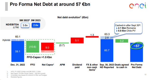 Enel Net Debt Evolution