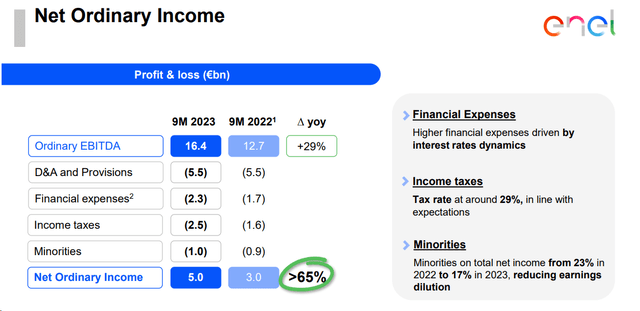 Enel Q3 Financials in a Snap