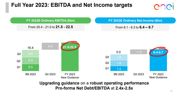 Enel Higher Guidance