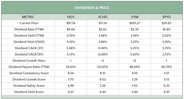 HDV Dividend Metrics