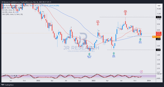 SOFI price chart (weekly)