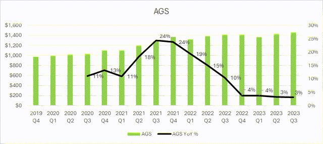 AMAT AGS Revenue