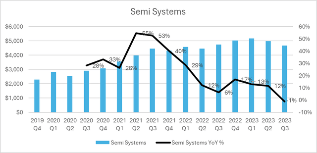 AMAT Semi Systems Revenue