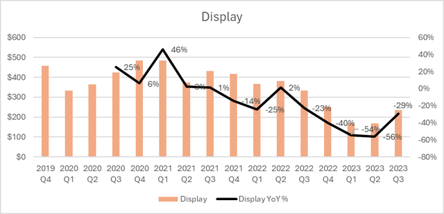 AMAT Display Revenue