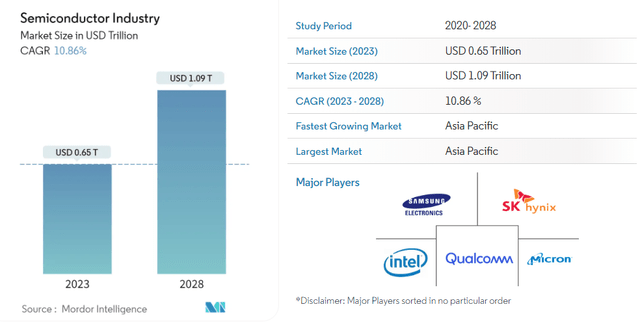 Semiconductor Market Size