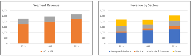 Chart 1: Revenue profile