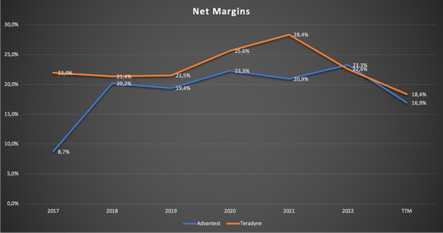 Chart showing the development of net margins since FY2017 for both companies