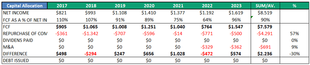 Capital allocation