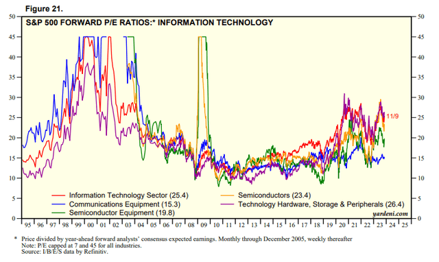 Semi Forward P/E