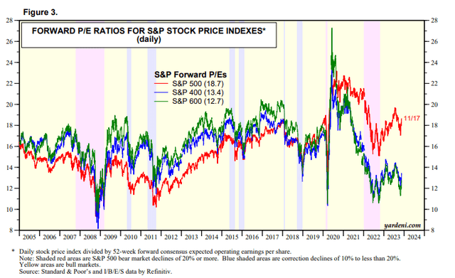 S&P 500 Forward P/E